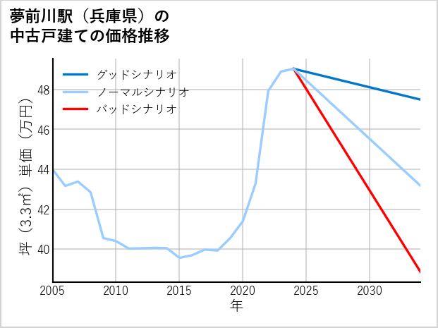 夢前川駅（兵庫県）の中古戸建て価格推移