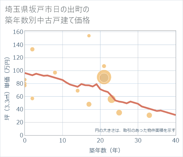 埼玉県坂戸市日の出町の築年数別の中古戸建て坪単価
