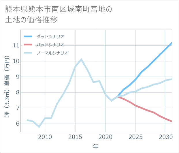熊本県熊本市南区城南町宮地の土地価格推移