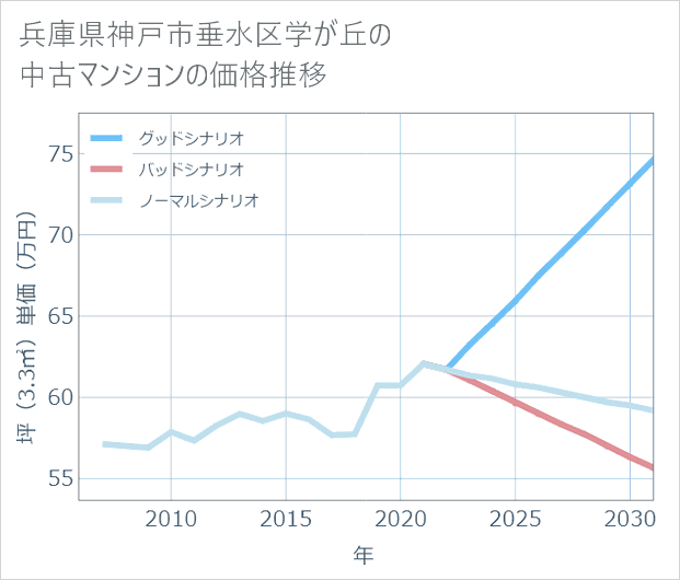 兵庫県神戸市垂水区学が丘の中古マンション価格推移
