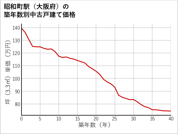 昭和町駅（大阪府）の築年数別の中古戸建て坪単価