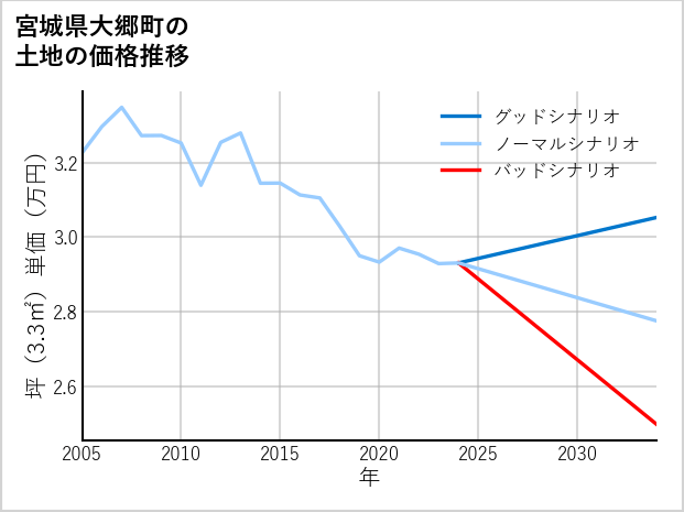 宮城県大郷町の土地価格推移