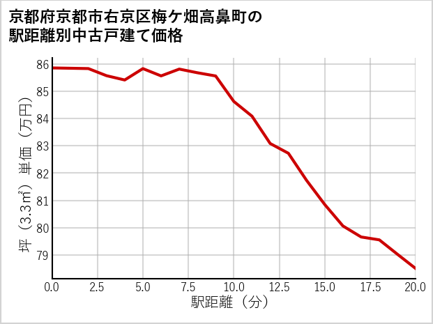 京都府京都市右京区梅ケ畑高鼻町の徒歩距離別の中古戸建て坪単価