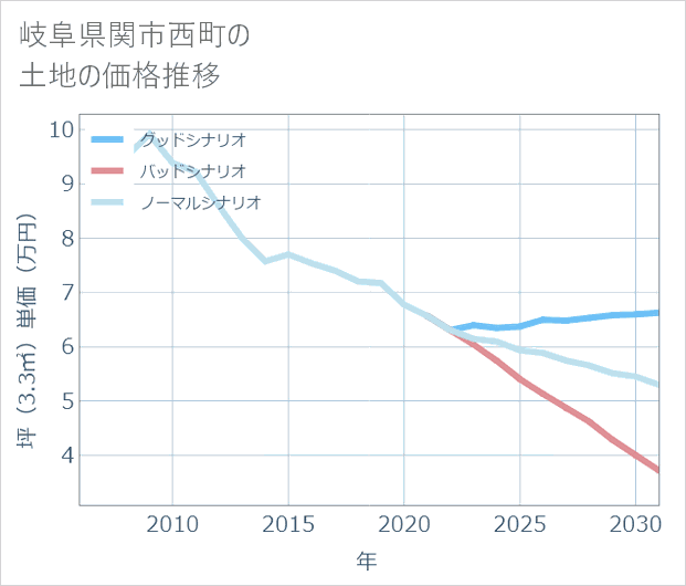 岐阜県関市西町の土地価格推移