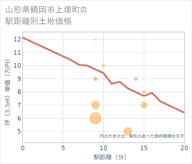 山形県鶴岡市上畑町の徒歩距離別の土地坪単価