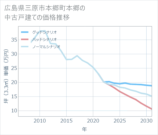 広島県三原市本郷町本郷の中古戸建て価格推移