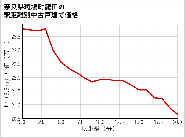 奈良県斑鳩町龍田の徒歩距離別の中古戸建て坪単価