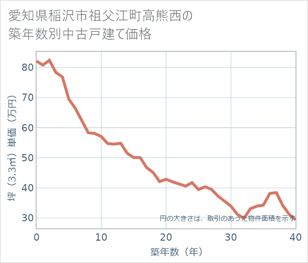 愛知県稲沢市祖父江町高熊西の築年数別の中古戸建て坪単価