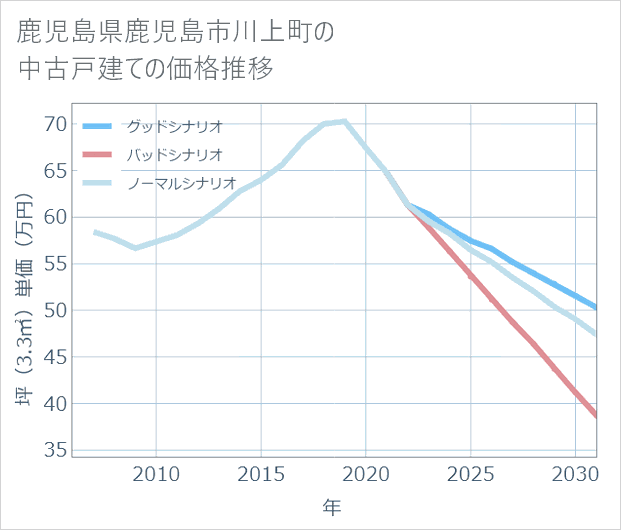 鹿児島県鹿児島市川上町の中古戸建て価格推移