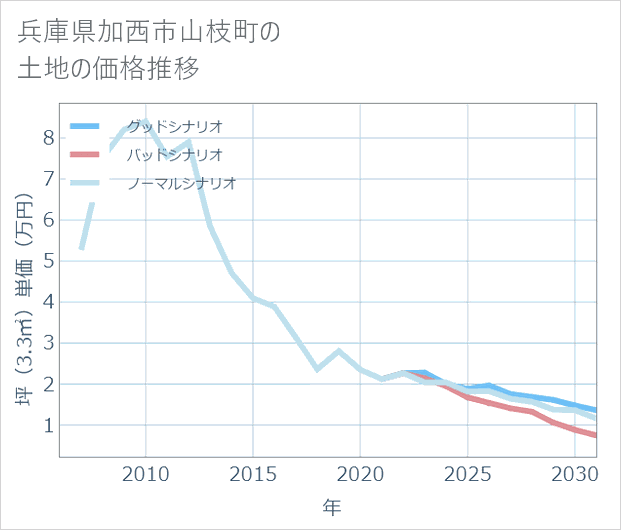 兵庫県加西市山枝町の土地価格推移