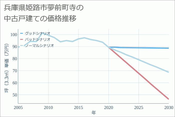 兵庫県姫路市夢前町寺の中古戸建て価格推移