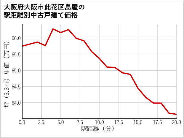 大阪府大阪市此花区島屋の徒歩距離別の中古戸建て坪単価