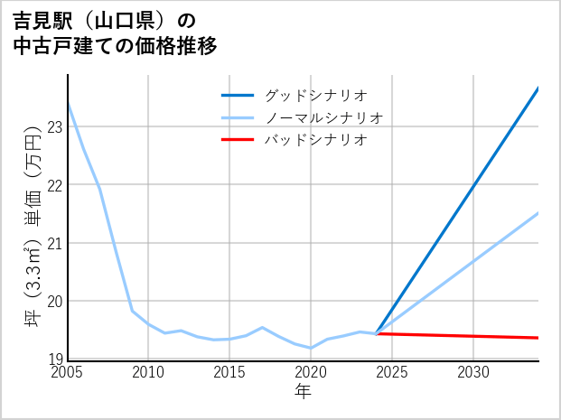 吉見駅（山口県）の中古戸建て価格推移