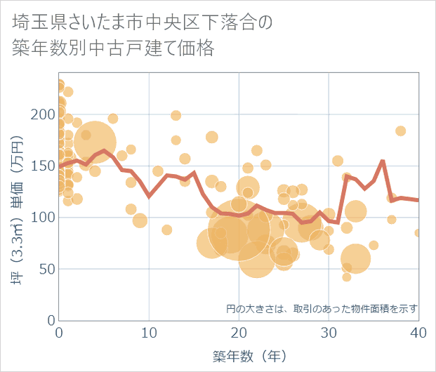 埼玉県さいたま市中央区下落合の築年数別の中古戸建て坪単価