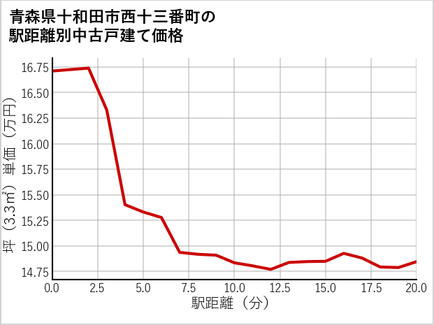 青森県十和田市西十三番町の徒歩距離別の中古戸建て坪単価