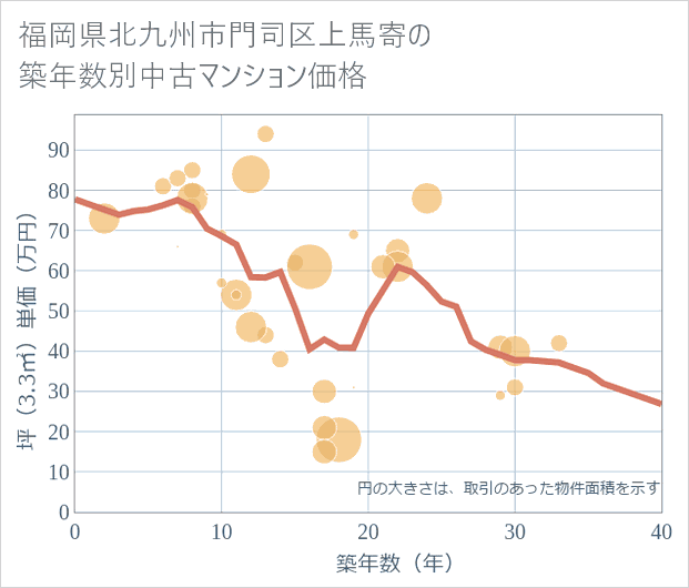 福岡県北九州市門司区上馬寄の築年数別の中古マンション坪単価