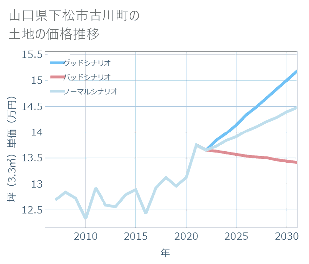 山口県下松市古川町の土地価格推移