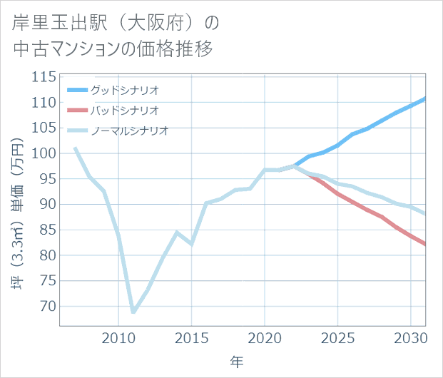 岸里玉出駅(大阪府)の中古マンション価格推移