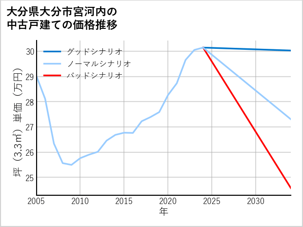 大分県大分市宮河内の中古戸建て価格推移