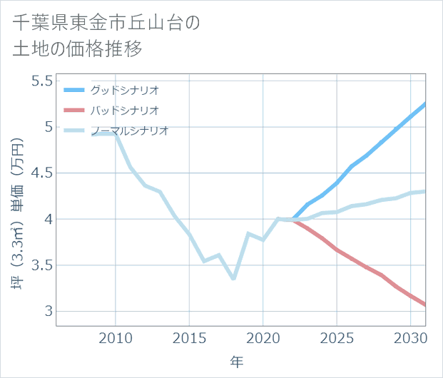 千葉県東金市丘山台の土地価格推移