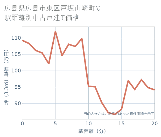 広島県広島市東区戸坂山崎町の徒歩距離別の中古戸建て坪単価