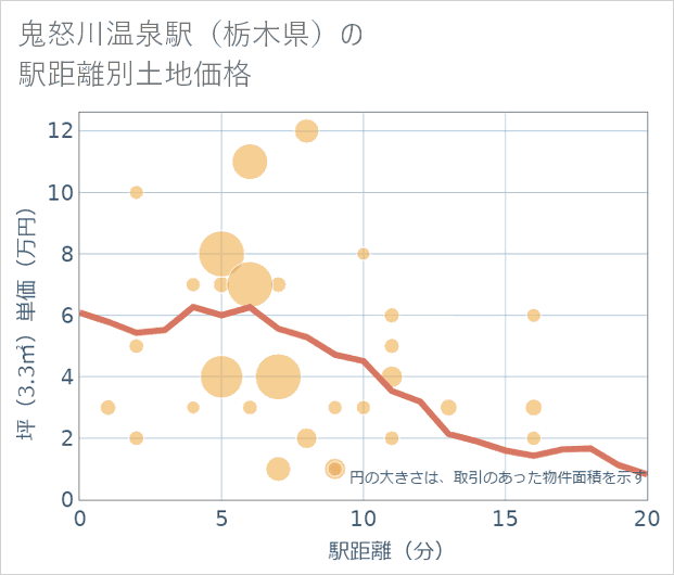 鬼怒川温泉駅（栃木県）の徒歩距離別の土地坪単価
