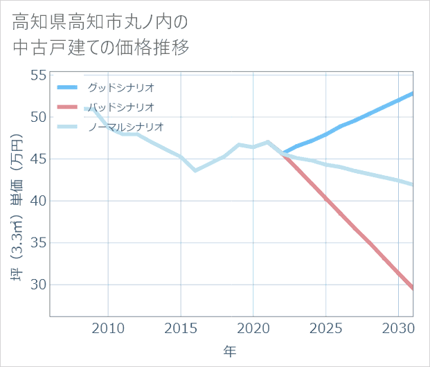 高知県高知市丸ノ内の中古戸建て価格推移