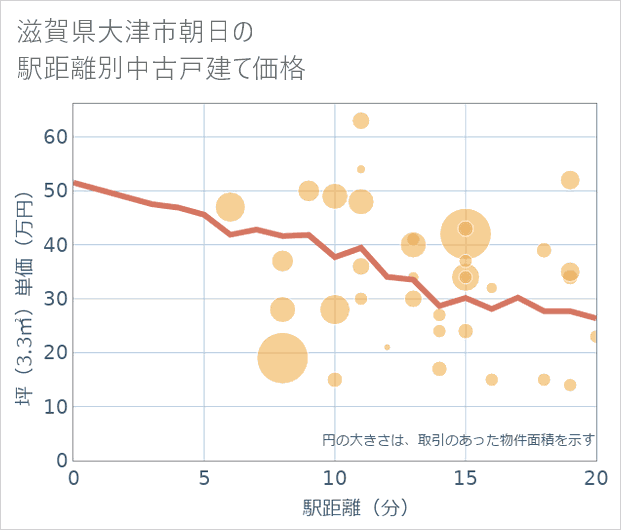 滋賀県大津市朝日の徒歩距離別の中古戸建て坪単価