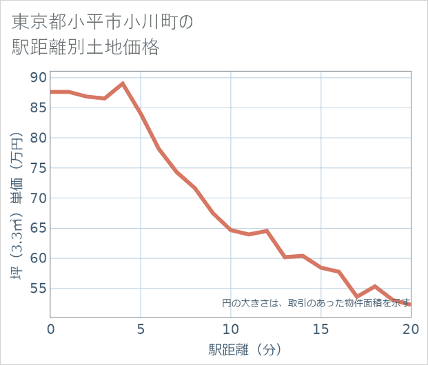 東京都小平市小川町の徒歩距離別の土地坪単価