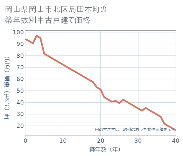 岡山県岡山市北区島田本町の築年数別の中古戸建て坪単価