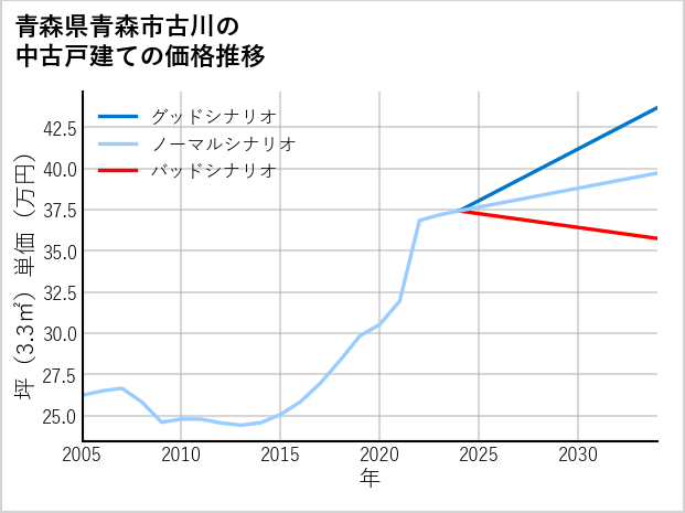 青森県青森市古川の中古戸建て価格推移