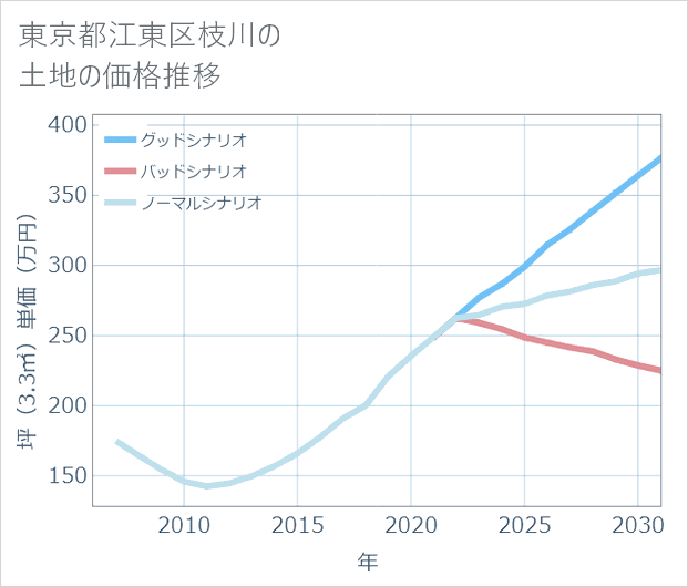 東京都江東区枝川の土地価格推移