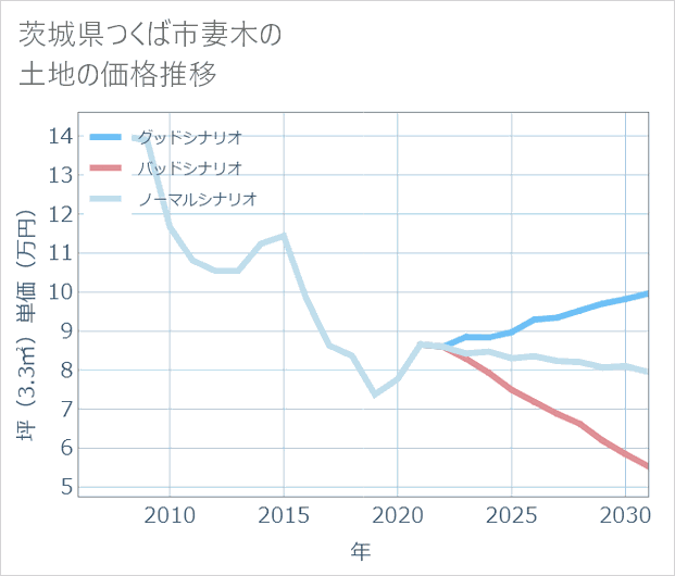 茨城県つくば市妻木の土地価格推移