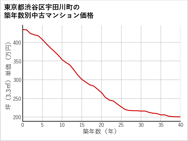 東京都渋谷区宇田川町の築年数別の中古マンション坪単価