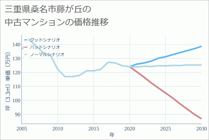 三重県桑名市藤が丘の中古マンション価格推移