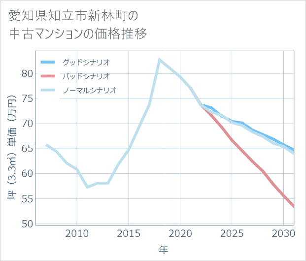 愛知県知立市新林町の中古マンション価格推移
