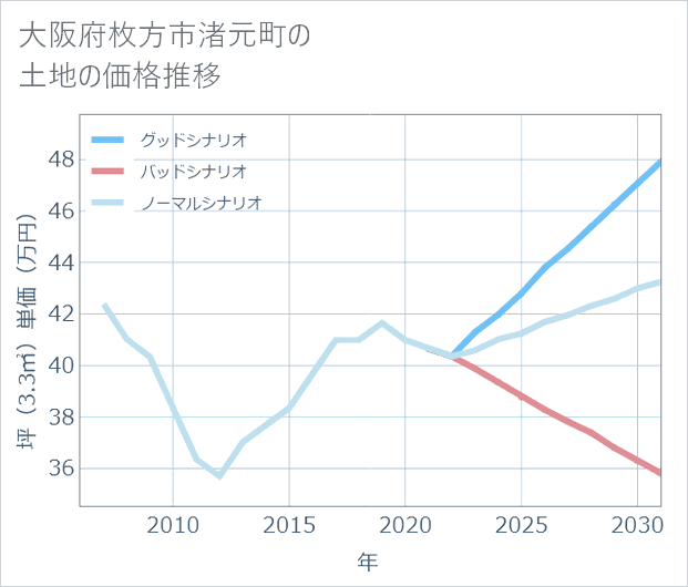 大阪府枚方市渚元町の土地価格推移