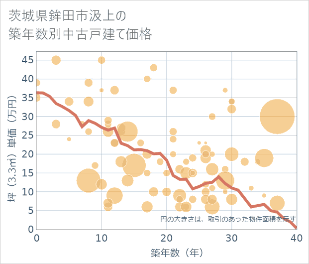 茨城県鉾田市汲上の築年数別の中古戸建て坪単価