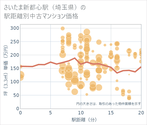 さいたま新都心駅(埼玉県)の徒歩距離別の中古マンション坪単価