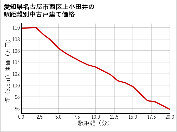 愛知県名古屋市西区上小田井の徒歩距離別の中古戸建て坪単価