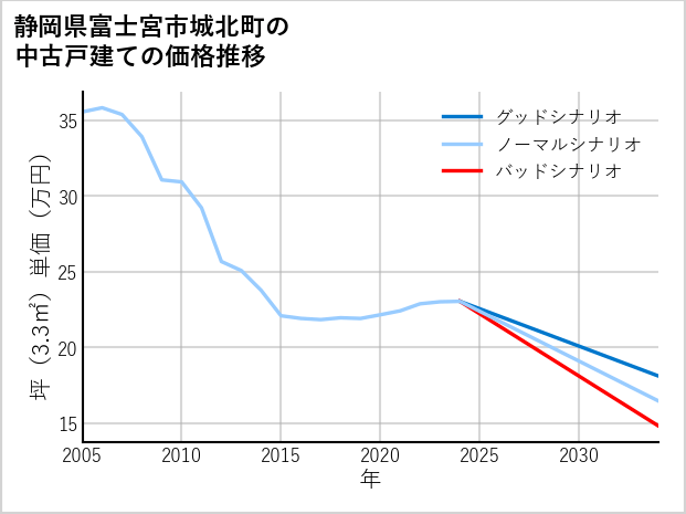 静岡県富士宮市城北町の中古戸建て価格推移
