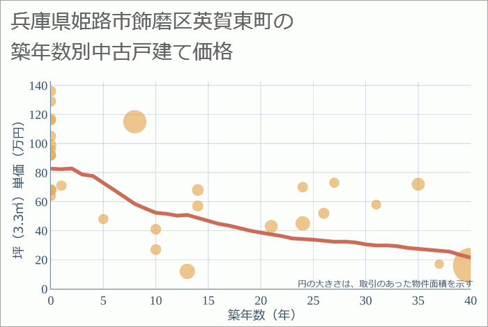 兵庫県姫路市飾磨区英賀東町の築年数別の中古戸建て坪単価