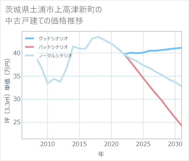 茨城県土浦市上高津新町の中古戸建て価格推移