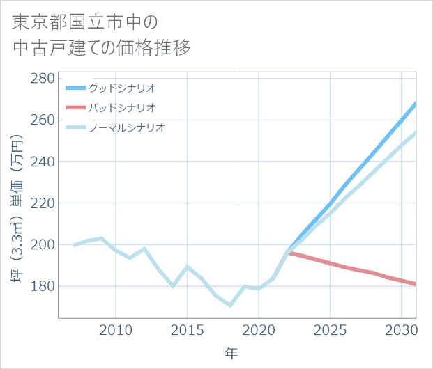 東京都国立市中の中古戸建て価格推移