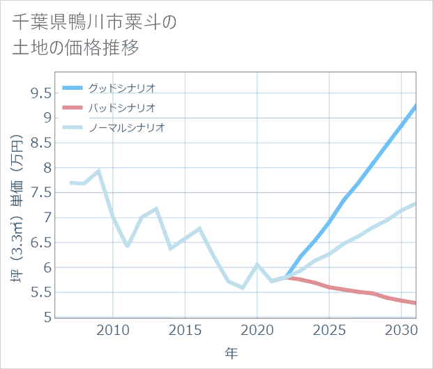 千葉県鴨川市粟斗の土地価格推移