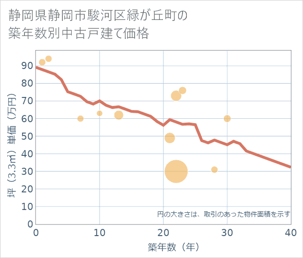 静岡県静岡市駿河区緑が丘町の築年数別の中古戸建て坪単価