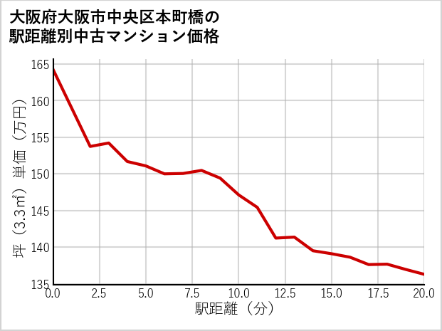 大阪府大阪市中央区本町橋の徒歩距離別の中古マンション坪単価