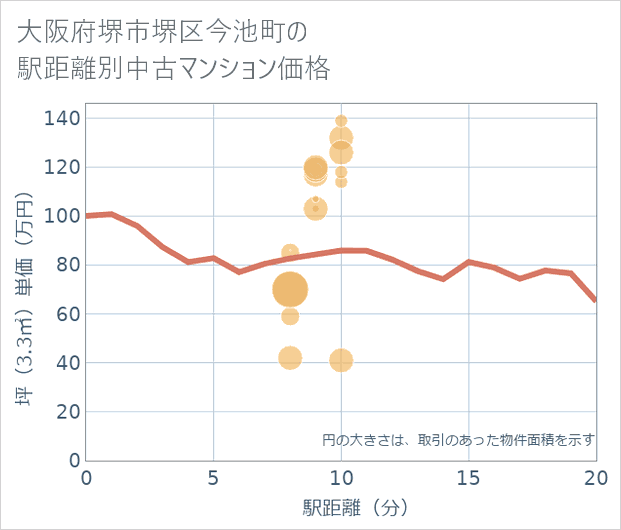 大阪府堺市堺区今池町の徒歩距離別の中古マンション坪単価