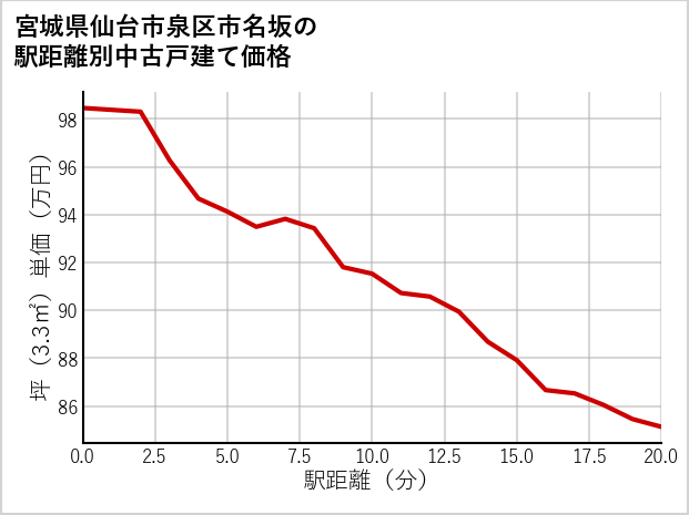 宮城県仙台市泉区市名坂の徒歩距離別の中古戸建て坪単価