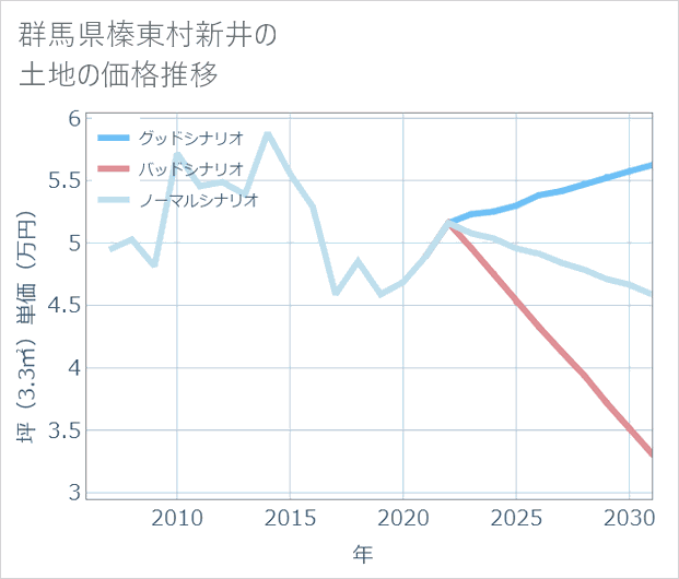 群馬県榛東村新井の土地価格推移